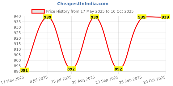 amazon.in Callsa AC Dimmer, Adjustable Speed Regulator for Home Appliances, AC 220V 1000W, It is suitable for use with lamps, electric furnaces, water heater, angle grinders and Many More Home Appliances. Price History Graph from 17 May 2025 to 9 Oct 2025
