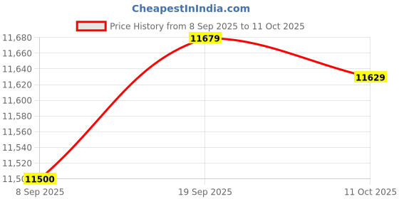 amazon.in CallToU Caregiver Pager Wireless Smart Call Button Nurse Calling Alert Vibration for Elderly/Patient/Disable at Home 1 Receiver Wrist Price History Graph from 8 Sep 2025 to 11 Oct 2025