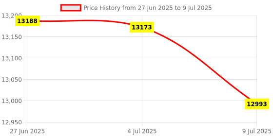 amazon.in CallToU Window Speaker Intercom System,Dual Way Anti-Interference Intercommunication Microphone Talk Through Glass Window,for Business,Bank,Office,Hospital,Counter,Store,Station,School and More Price History Graph from 27 Jun 2025 to 9 Jul 2025