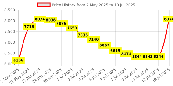 amazon.in CallToU Wireless Caregiver Pager Call Button Nurse Alert System Call Bell for Home/Elderly/Patients/Disabled 2 Waterproof Transmitters 1 Plugin Receivers,Black Price History Graph from 2 May 2025 to 12 Jul 2025