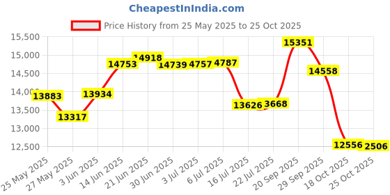 amazon.in Calmado - 200 pcs Marble Run Wooden Set/Ball Track Set for Kids/Girls/Boys Made of Beech Wood + Bag + Instructions Price History Graph from 25 May 2025 to 25 Oct 2025