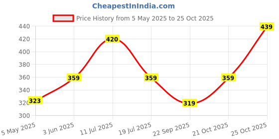 amazon.in Calming Chews for Cats | Reduces Anxiety in Cats | Eliminates Stress | Cat Behaviour Management | Non-Drowsy | Fast-Acting & Long-Lasting Relief | Suitable for Daily Use | 20 Chews Price History Graph from 5 May 2025 to 25 Oct 2025