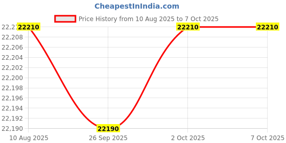 amazon.in CALMORA Ai Box LED, Android 13, Qualcomm 6225, 8GB+128GB, Wireless CarPlay Android Auto 3-in-1 Dongle Comes with Google Play Store, Streaming Video, Only for The Vehicle with Wired CarPlay Price History Graph from 10 Aug 2025 to 2 Oct 2025