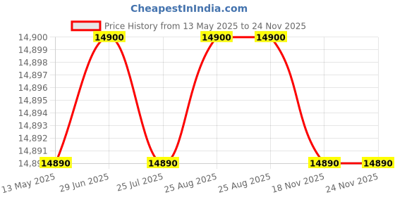 amazon.in soniex CALMORA GPS Land Meter, Handheld Area Measure, Farmland Surveying Equipment, US Plug, Handheld GPS Units soniex Price History Graph from 13 May 2025 to 23 Nov 2025