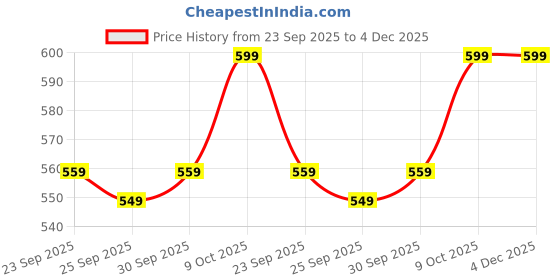 amazon.in Calmras OLO Vibrating Pleasure Ring for Men Skin-Safe Silicone Single Vibe Mode with Personal Lubricant 15ml Price History Graph from 23 Sep 2025 to 4 Dec 2025