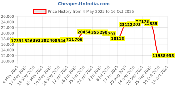 amazon.in Calofulston 10lbs Lava Rocks for Fire Pit, Fireplace, Aquarium, Fire Bowl, Large Black Volcanic Lava Rock for Propane or Gas Firepit, 2"-4" Price History Graph from 4 May 2025 to 16 Oct 2025