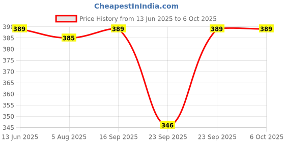 amazon.in Calosoft Plus - Bottle of 100ml Lotion Price History Graph from 13 Jun 2025 to 6 Oct 2025