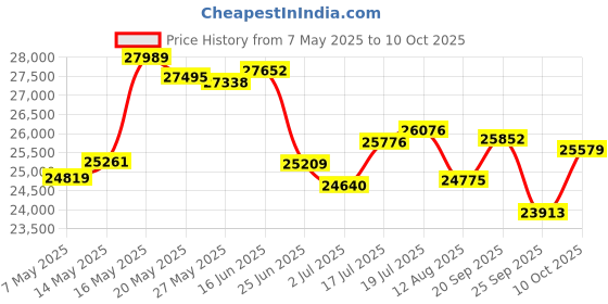 amazon.in Calphalon 2084021 Intellicrisp 2 Slice Toaster, Black Price History Graph from 7 May 2025 to 10 Oct 2025