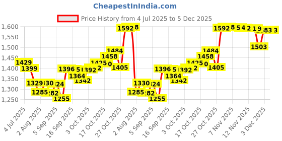 amazon.in Calpro's Egg Free Macaron Mix : Primum Macaron ! High Protein ! Melt-In-Mouth -100% Vegetarian :Perfect French Macaron : Mix 1KG Price History Graph from 4 Jul 2025 to 5 Dec 2025