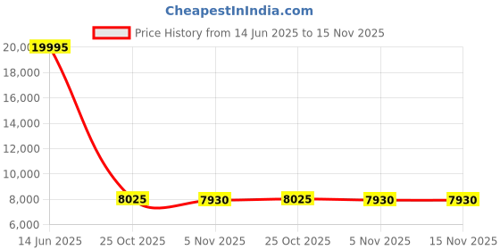 amazon.in CALT DYLY103 200KG Pull Pressure Compression and Tension Force S Beam Load Cell Sensor Price History Graph from 14 Jun 2025 to 15 Nov 2025