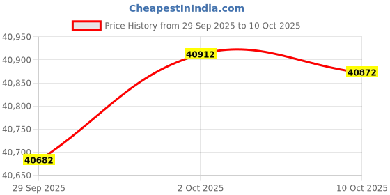 amazon.in Caltric Bottom Seat Compatible with Polaris Ranger 800 2013 2014 NEW Price History Graph from 29 Sep 2025 to 10 Oct 2025