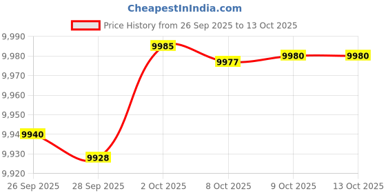 amazon.in Caltric Starter Compatible with John Deere Tractor Lawn and Garden L100 L108 / Mia13018 Price History Graph from 26 Sep 2025 to 13 Oct 2025