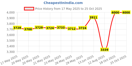 amazon.in Calvana 12Pack Balsa Sheets 12x8x1/16in, Unfinished Wood Veneer Planks, Thin Wood Blanks for Crafting Supplies & Materials, Laser Cutting, Engraving, Wood Burning, DIY Crafts for Adults & Children Price History Graph from 17 May 2025 to 24 Oct 2025