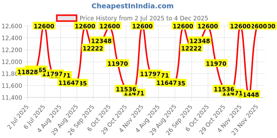 amazon.in calvin klein Analog Black Dial Women's Watch-25100091 calvin klein Price History Graph from 2 Jul 2025 to 3 Dec 2025