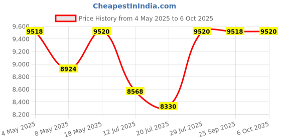 amazon.in Calvin Klein Be EDT, 200ml (Pack of 2) Price History Graph from 4 May 2025 to 6 Oct 2025