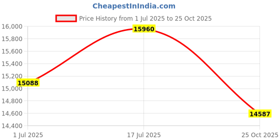amazon.in calvin klein Charming Qtz Basic Slim Special Dial Women's Watch calvin klein Price History Graph from 1 Jul 2025 to 25 Oct 2025