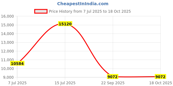 amazon.in calvin klein Ck Elation Qtz Basic Slim Round Dial Women's Watch calvin klein Price History Graph from 7 Jul 2025 to 18 Oct 2025