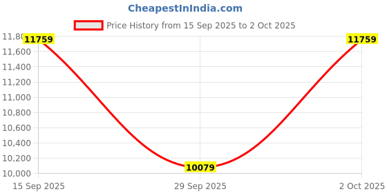 amazon.in calvin klein Ck Enchant Qtz Basic Slim Round Dial Women's Watch calvin klein Price History Graph from 15 Sep 2025 to 2 Oct 2025
