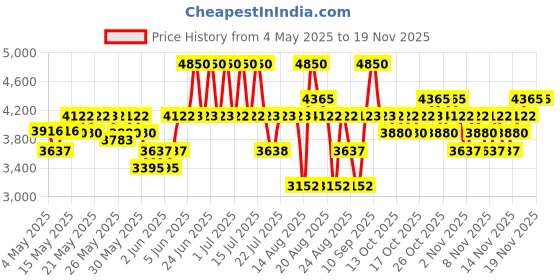 amazon.in Calvin Klein Ck One Eau De Toilette 100ml - EDT For Everyone (Unisex Perfume) calvin klein Price History Graph from 4 May 2025 to 18 Nov 2025