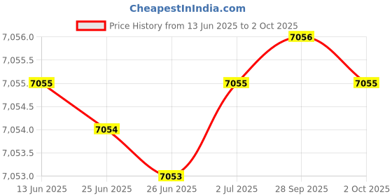 amazon.in calvin klein Ck Reset Qtz Basic Round Dial Men's Watch calvin klein Price History Graph from 13 Jun 2025 to 2 Oct 2025