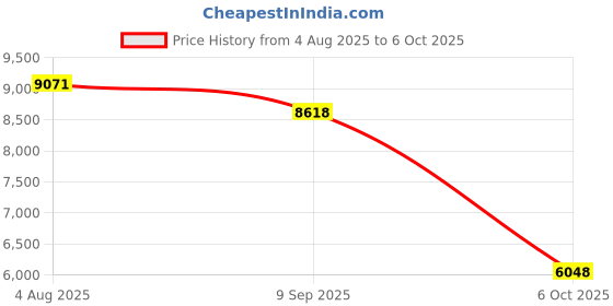 amazon.in calvin klein Ck Sensation Qtz Basic Slim Round Dial Women's Watch calvin klein Price History Graph from 4 Aug 2025 to 6 Oct 2025