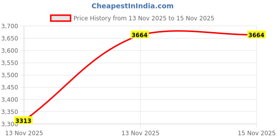 amazon.in calvin klein Department1116 Trackpant calvin klein Price History Graph from 13 Nov 2025 to 15 Nov 2025