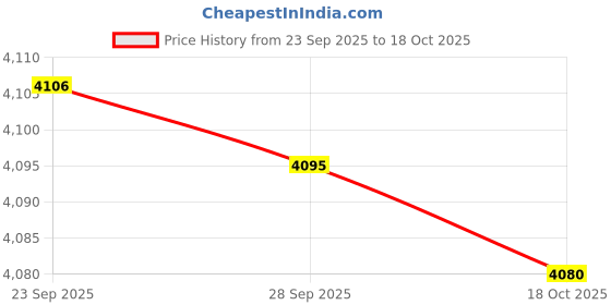 amazon.in calvin klein Department1195 Board Shorts calvin klein Price History Graph from 23 Sep 2025 to 18 Oct 2025
