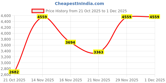amazon.in calvin klein Department2193 Cotton Casual Sweater calvin klein Price History Graph from 21 Oct 2025 to 29 Nov 2025