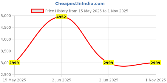 amazon.in calvin klein Department2244 Board Shorts calvin klein Price History Graph from 15 May 2025 to 31 Oct 2025