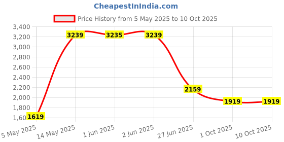 amazon.in calvin klein Department2451 Regular Fit Sleeper Wear calvin klein Price History Graph from 5 May 2025 to 9 Oct 2025