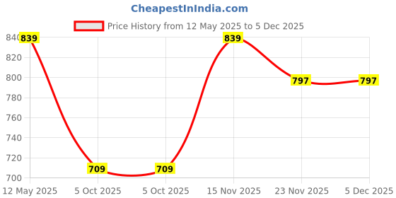 amazon.in calvin klein Department2777 Nylon Classic Solid Bikini calvin klein Price History Graph from 12 May 2025 to 5 Dec 2025