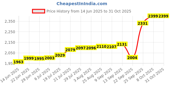 amazon.in calvin klein Department312 Board Shorts calvin klein Price History Graph from 14 Jun 2025 to 30 Oct 2025