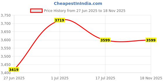 amazon.in calvin klein Department3825 Board Shorts calvin klein Price History Graph from 27 Jun 2025 to 17 Nov 2025