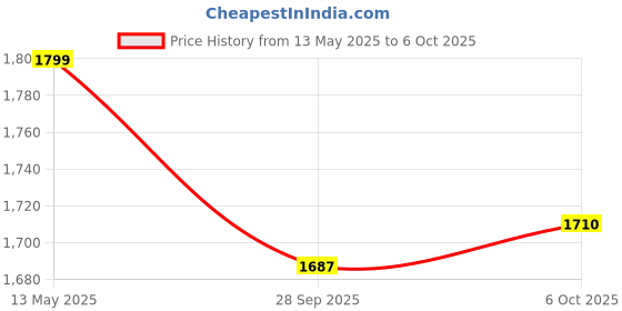 amazon.in calvin klein Department485 Nylon Classic Solid Trunk calvin klein Price History Graph from 13 May 2025 to 6 Oct 2025
