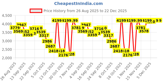 amazon.in calvin klein Department771 Board Shorts calvin klein Price History Graph from 26 Aug 2025 to 22 Dec 2025