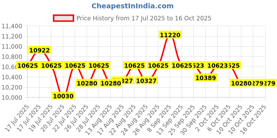 amazon.in Calvin Klein Essence Fusion Duo (Aromatic Essence + CK Be) Price History Graph from 17 Jul 2025 to 16 Oct 2025