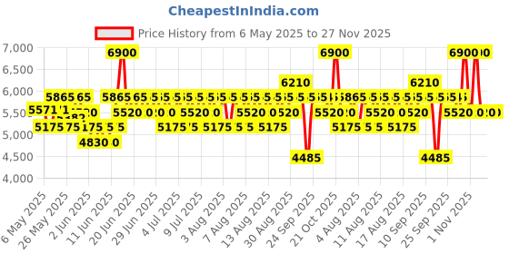 amazon.in Calvin Klein Eternity Aromatic Essence for Men 100ml calvin klein Price History Graph from 6 May 2025 to 27 Nov 2025