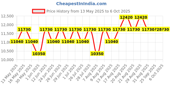 amazon.in Calvin Klein Eternity Aromatic Essence for Men 100ml (Pack of 2) Price History Graph from 13 May 2025 to 6 Oct 2025