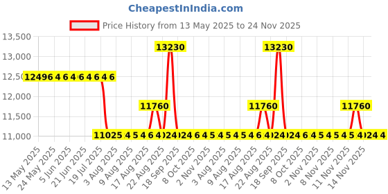 amazon.in Calvin Klein Eternity Aromatic Essence for Women 100ml (Pack of 2) Price History Graph from 13 May 2025 to 24 Nov 2025