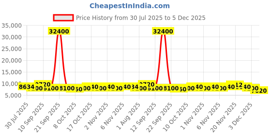 amazon.in Calvin Klein Eternity Aromatic Essence for Women 50ml (Pack of 2) Price History Graph from 30 Jul 2025 to 5 Dec 2025