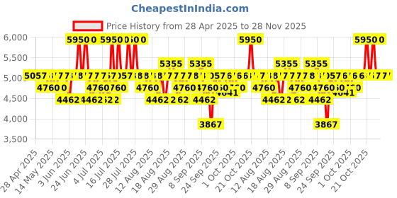 amazon.in Calvin Klein Eternity EDT for Men, 100ml Price History Graph from 28 Apr 2025 to 27 Nov 2025
