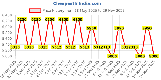 amazon.in Calvin Klein Eternity for Men Eau de Parfum 100ml Price History Graph from 18 May 2025 to 29 Nov 2025