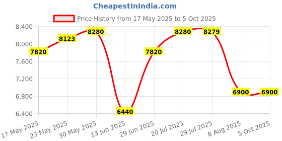 amazon.in Calvin Klein Euphoria EDT for Men, 50ml (Pack of 2) Price History Graph from 17 May 2025 to 4 Oct 2025