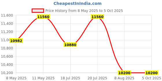 amazon.in Calvin Klein Euphoria EDT Spray for Men, 100ml (Pack of 2) calvin klein Price History Graph from 8 May 2025 to 5 Oct 2025