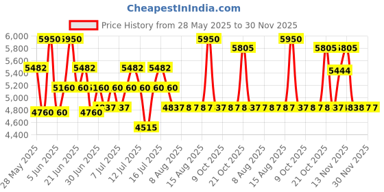 amazon.in Calvin Klein EVERYONE 6.7 Fl Oz 200Ml Eau De Toilette calvin klein Price History Graph from 28 May 2025 to 30 Nov 2025