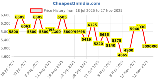 amazon.in Calvin Klein Gold & Everyone Discovery Set Price History Graph from 18 Jul 2025 to 25 Nov 2025