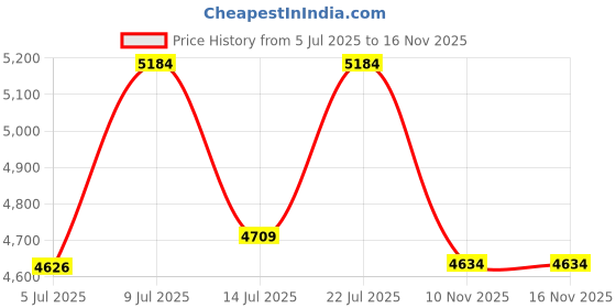 amazon.in calvin klein Gradient Square Women Sunglasses - (Ck 19524 454 55 S |55| Blue Color Lens) calvin klein Price History Graph from 5 Jul 2025 to 15 Nov 2025