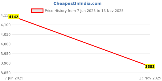 amazon.in calvin klein jeans Department2779 Sweat Shirt calvin klein jeans Price History Graph from 7 Jun 2025 to 13 Nov 2025