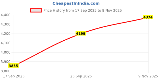 amazon.in calvin klein jeans Department4063 Cotton Casual Sweater calvin klein jeans Price History Graph from 17 Sep 2025 to 9 Nov 2025