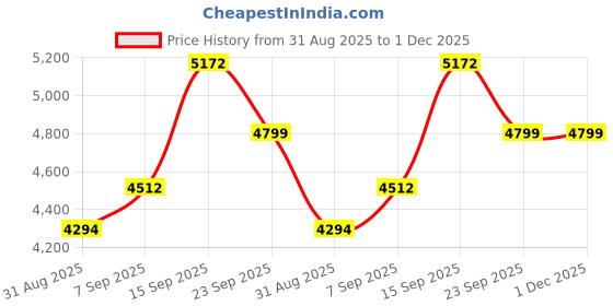amazon.in calvin klein jeans Men Merino Casual Sweater calvin klein jeans Price History Graph from 31 Aug 2025 to 1 Dec 2025